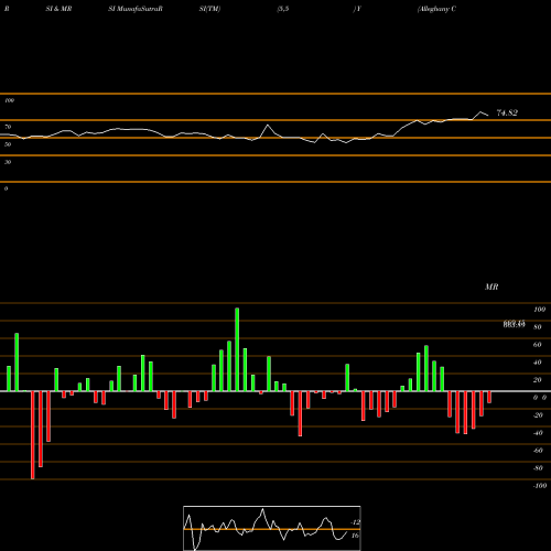 RSI & MRSI charts Alleghany Corporation Y share NYSE Stock Exchange 