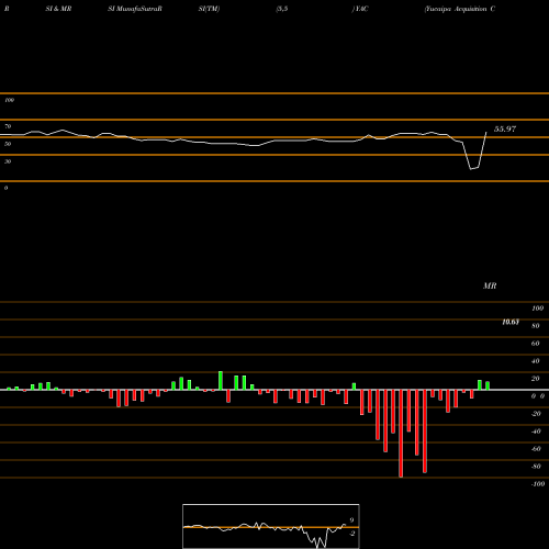 RSI & MRSI charts Yucaipa Acquisition Corporation Cl A YAC share NYSE Stock Exchange 