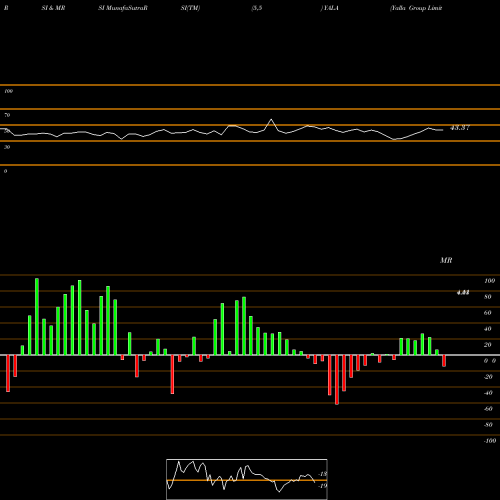 RSI & MRSI charts Yalla Group Limited ADR YALA share NYSE Stock Exchange 