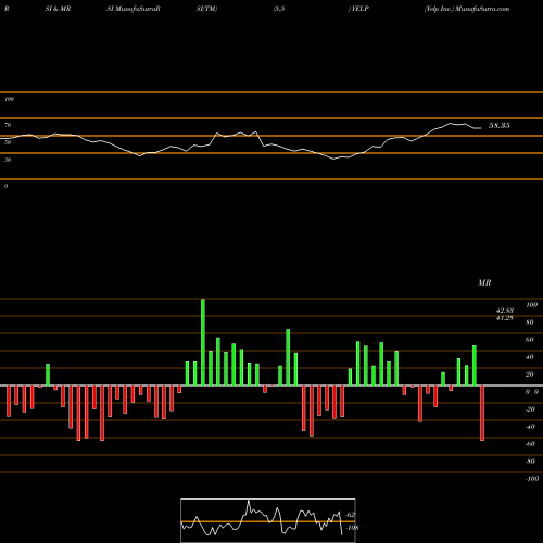 RSI & MRSI charts Yelp Inc. YELP share NYSE Stock Exchange 