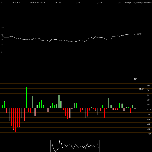 RSI & MRSI charts YETI Holdings, Inc. YETI share NYSE Stock Exchange 