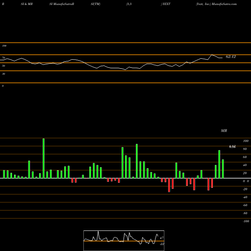 RSI & MRSI charts Yext, Inc. YEXT share NYSE Stock Exchange 