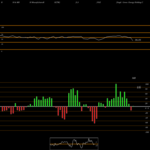RSI & MRSI charts Yingli Green Energy Holding Company YGE share NYSE Stock Exchange 