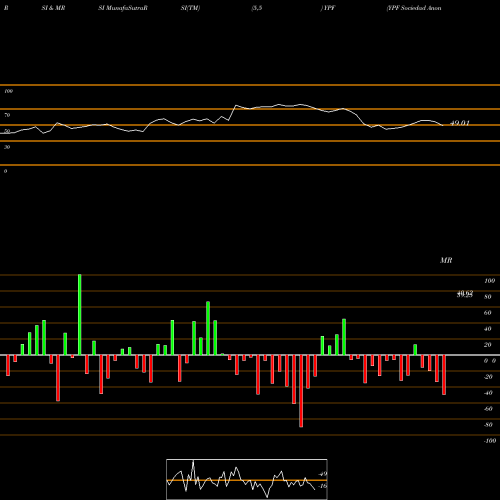 RSI & MRSI charts YPF Sociedad Anonima YPF share NYSE Stock Exchange 