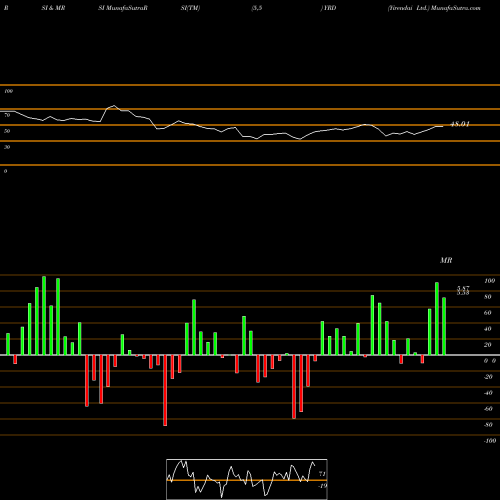 RSI & MRSI charts Yirendai Ltd. YRD share NYSE Stock Exchange 
