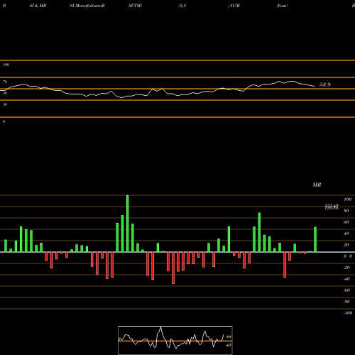 RSI & MRSI charts Yum! Brands, Inc. YUM share NYSE Stock Exchange 