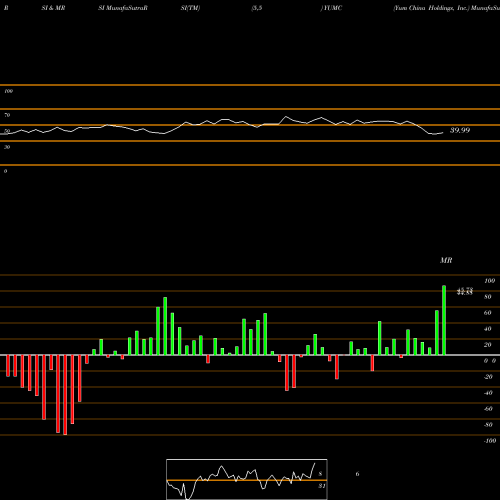 RSI & MRSI charts Yum China Holdings, Inc. YUMC share NYSE Stock Exchange 