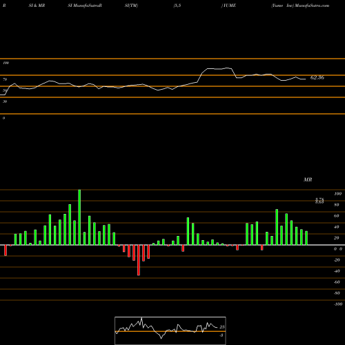 RSI & MRSI charts Yume Inc YUME share NYSE Stock Exchange 