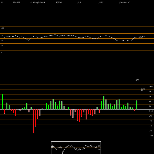RSI & MRSI charts Yanzhou Coal Mining Company YZC share NYSE Stock Exchange 