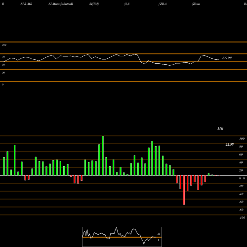 RSI & MRSI charts Zions Bc Dp Shs A ZB-A share NYSE Stock Exchange 