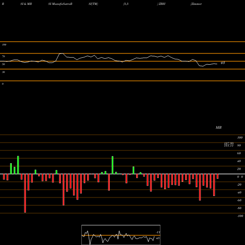 RSI & MRSI charts Zimmer Biomet Holdings, Inc. ZBH share NYSE Stock Exchange 