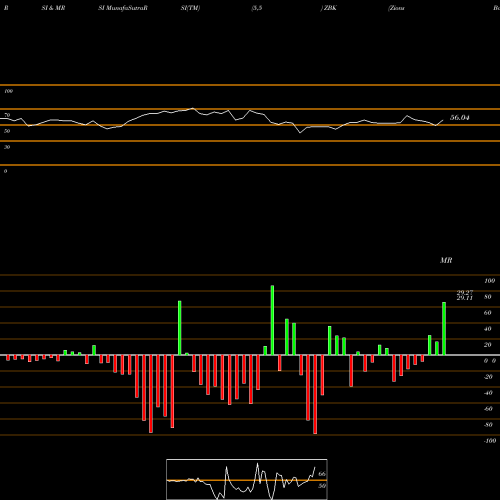 RSI & MRSI charts Zions Bancorporation N.A. ZBK share NYSE Stock Exchange 