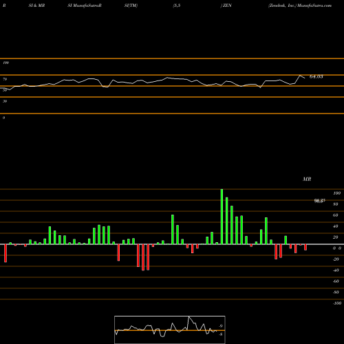 RSI & MRSI charts Zendesk, Inc. ZEN share NYSE Stock Exchange 
