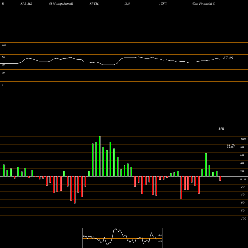 RSI & MRSI charts Zais Financial Corp. Common Sto ZFC share NYSE Stock Exchange 