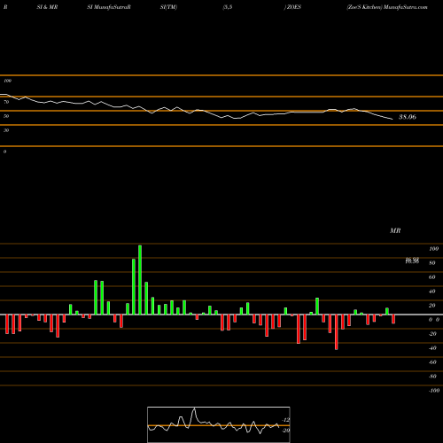 RSI & MRSI charts Zoe'S Kitchen ZOES share NYSE Stock Exchange 