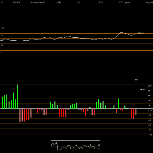 RSI & MRSI charts ZTO Express (Cayman) Inc. ZTO share NYSE Stock Exchange 