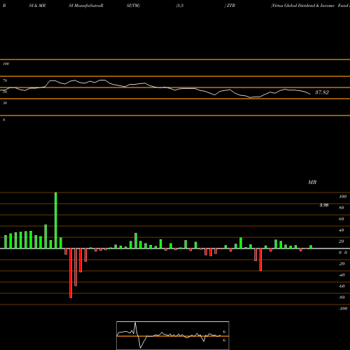 RSI & MRSI charts Virtus Global Dividend & Income Fund Inc. ZTR share NYSE Stock Exchange 