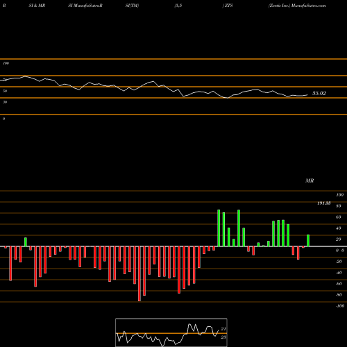 RSI & MRSI charts Zoetis Inc. ZTS share NYSE Stock Exchange 