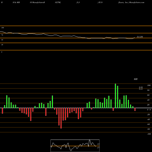 RSI & MRSI charts Zuora, Inc. ZUO share NYSE Stock Exchange 