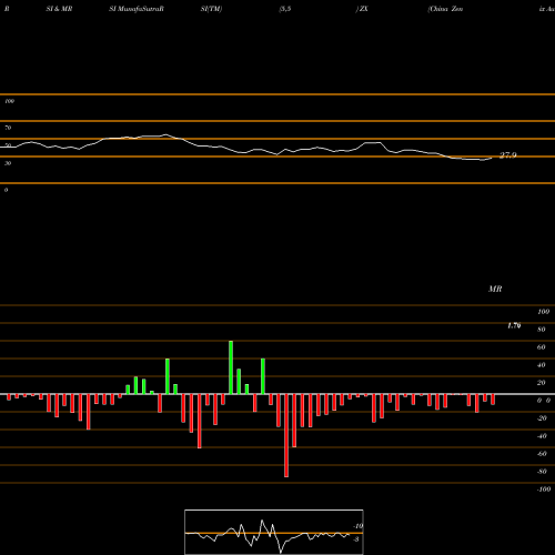 RSI & MRSI charts China Zenix Auto International ZX share NYSE Stock Exchange 