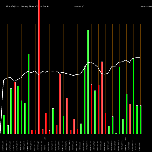 Money Flow charts share AA Alcoa Corporation NYSE Stock exchange 