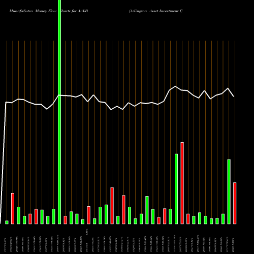 Money Flow charts share AAI-B Arlington Asset Investment Corp [Aaic/Pb] NYSE Stock exchange 