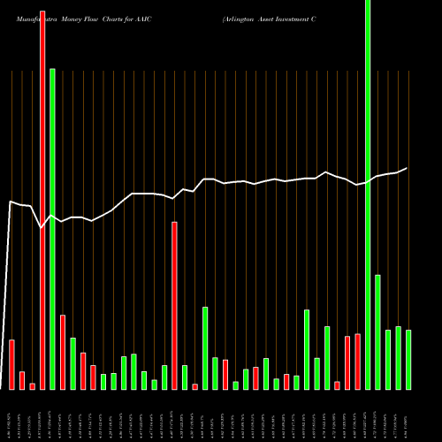 Money Flow charts share AAIC Arlington Asset Investment Corp NYSE Stock exchange 