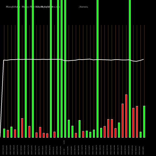 Money Flow charts share AAN Aaron's,  Inc. NYSE Stock exchange 
