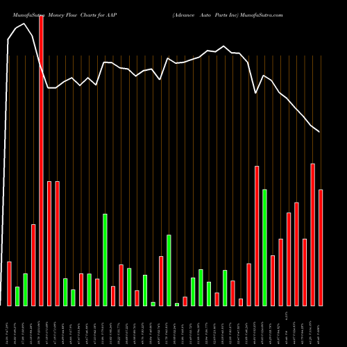 Money Flow charts share AAP Advance Auto Parts Inc NYSE Stock exchange 