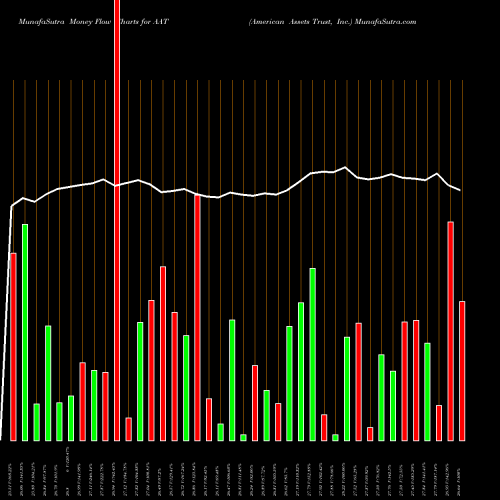 Money Flow charts share AAT American Assets Trust, Inc. NYSE Stock exchange 