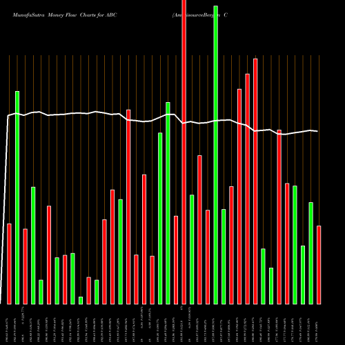 Money Flow charts share ABC AmerisourceBergen Corporation (Holding Co) NYSE Stock exchange 