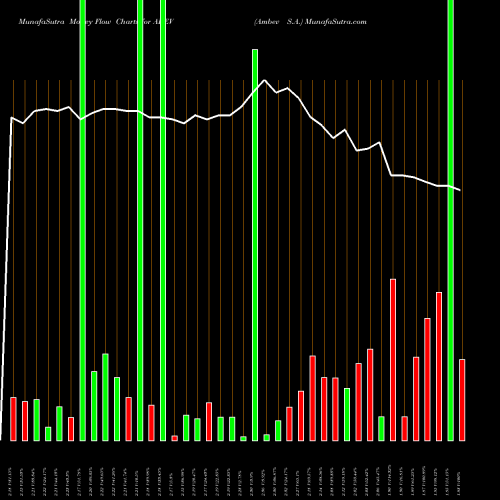 Money Flow charts share ABEV Ambev S.A. NYSE Stock exchange 