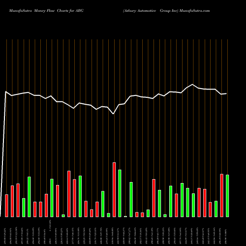 Money Flow charts share ABG Asbury Automotive Group Inc NYSE Stock exchange 