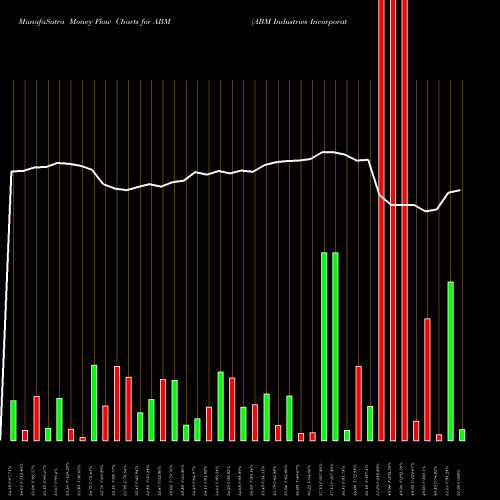 Money Flow charts share ABM ABM Industries Incorporated NYSE Stock exchange 