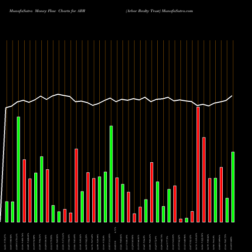 Money Flow charts share ABR Arbor Realty Trust NYSE Stock exchange 