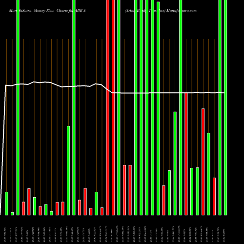 Money Flow charts share ABR-A Arbor Realty Trust Inc NYSE Stock exchange 