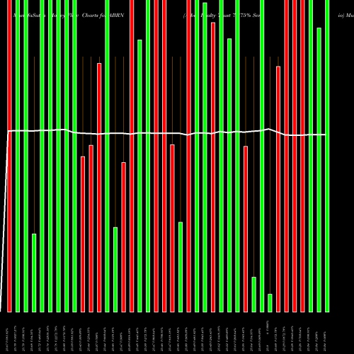 Money Flow charts share ABRN Arbor Realty Trust 7.375% Senio NYSE Stock exchange 