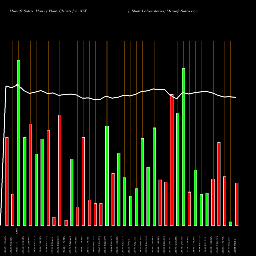 Money Flow charts share ABT Abbott Laboratories NYSE Stock exchange 