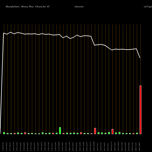 Money Flow charts share AC Associated Capital Group, Inc. NYSE Stock exchange 