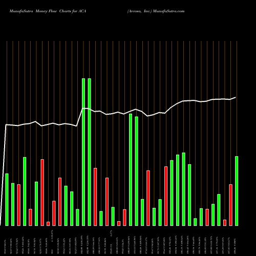Money Flow charts share ACA Arcosa, Inc. NYSE Stock exchange 