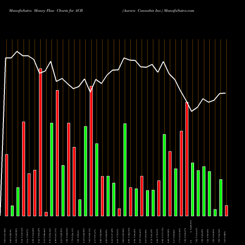 Money Flow charts share ACB Aurora Cannabis Inc. NYSE Stock exchange 