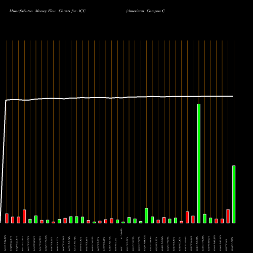 Money Flow charts share ACC American Campus Communities Inc NYSE Stock exchange 