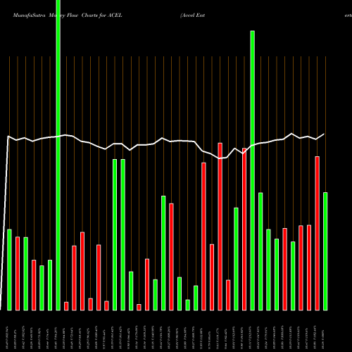 Money Flow charts share ACEL Accel Entertainment Inc NYSE Stock exchange 