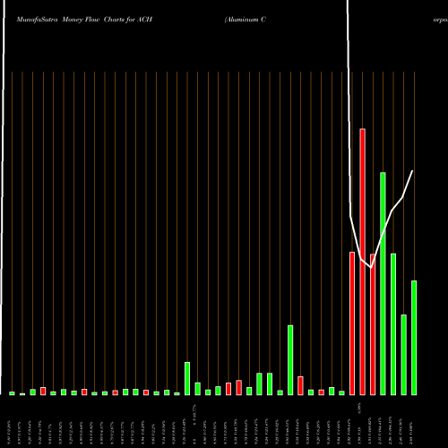 Money Flow charts share ACH Aluminum Corporation Of China Limited NYSE Stock exchange 