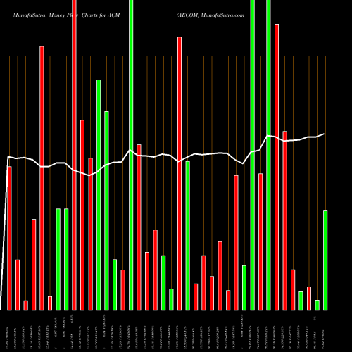 Money Flow charts share ACM AECOM NYSE Stock exchange 