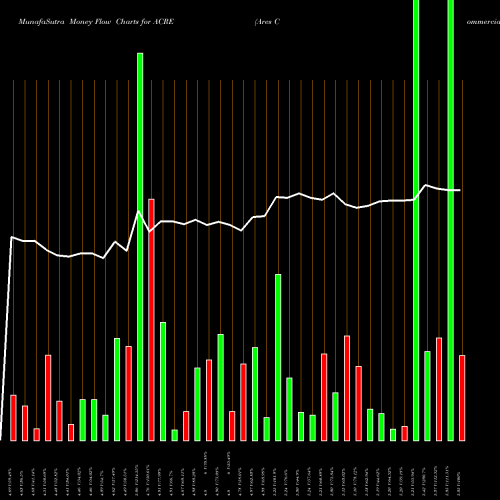 Money Flow charts share ACRE Ares Commercial Real Estate Corporation NYSE Stock exchange 