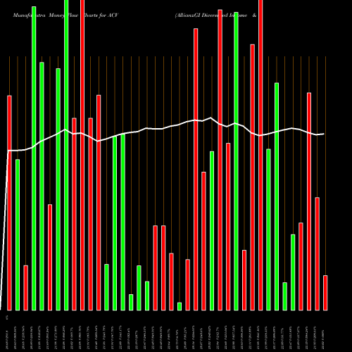 Money Flow charts share ACV AllianzGI Diversified Income & Convertible Fund NYSE Stock exchange 