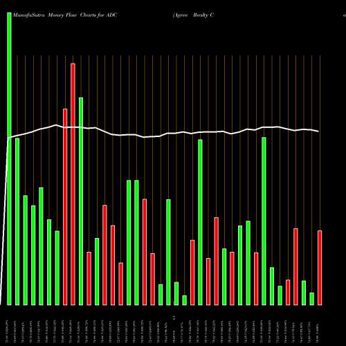 Money Flow charts share ADC Agree Realty Corporation NYSE Stock exchange 
