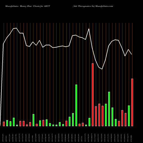Money Flow charts share ADCT Adc Therapeutics Sa NYSE Stock exchange 