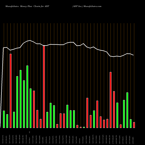 Money Flow charts share ADT ADT Inc. NYSE Stock exchange 